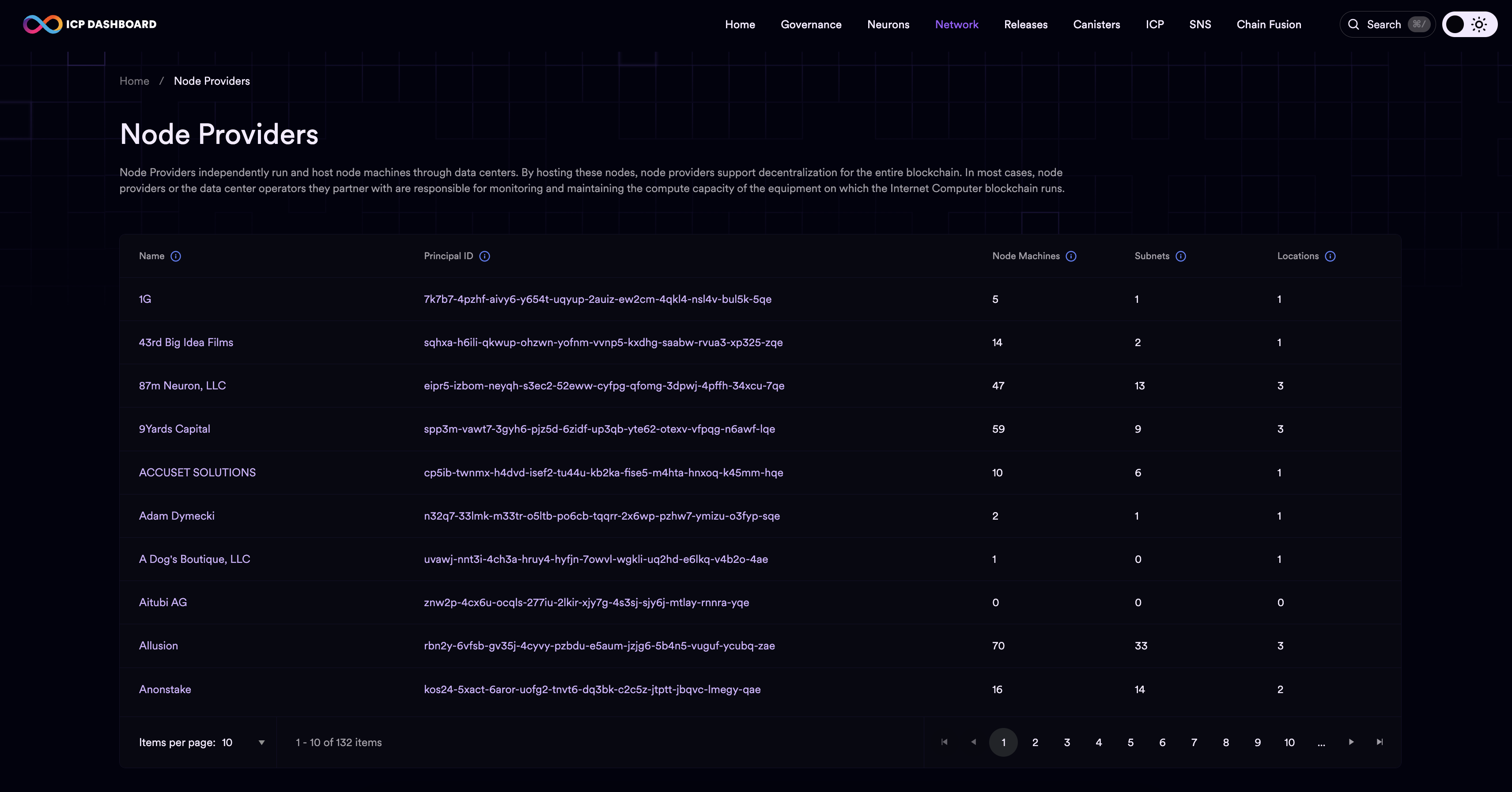 ICP dashboard node providers